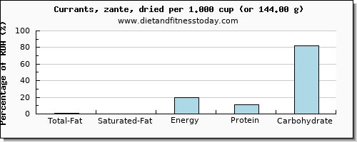total fat and nutritional content in fat in currants